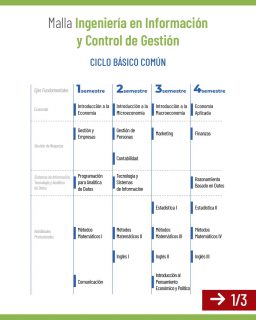 💻 🚀 La nueva malla 2026 de Ingeniería en Información y Control de Gestión FEN potencia el análisis de datos, los sistemas de información y la gestión estratégica.
Una carrera clave para organizaciones que necesitan decidir mejor en entornos complejos y cambiantes.
👉 Desliza para conocer en detalle la malla que te prepara para liderar con información.